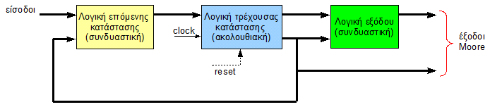 Κατηγορίες FSM: τύπου Moore και τύπου Mealy (1) Κατηγορίες FSM: τύπου Moore και τύπου Mealy (2) Στις FSM τύπου Moore οι έξοδοι είναι συνάρτηση μόνο της τρέχουσας κατάστασης Οργάνωση μιας FSM τύπου