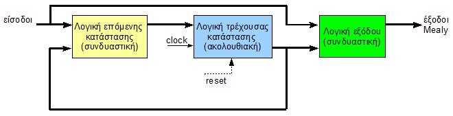 Mealy για τον υπολογισμό των ίδιων εξόδων για τις ίδιες προδιαγραφές μιας FSM Σε ορισμένες περιπτώσεις FSM, οι έξοδοι παράγονται απευθείας από τον καταχωρητή τρέχουσας κατάστασης και έτσι δεν