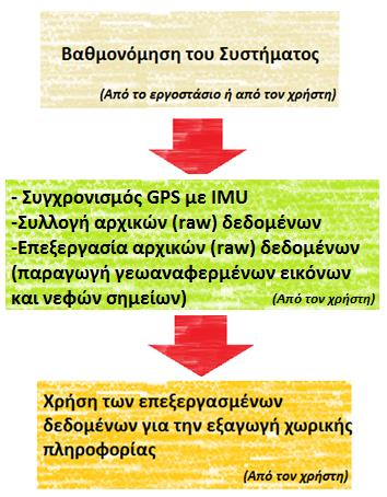 [Leica Pegasus One] 2.3 Καταγραφή, Συλλογή και Επεξεργασία των Δεδομένων Η ροή εργασιών για την ολοκληρωμένη λειτουργία του σύστηματος Leica Pegasus One, έχει την ακόλουθη μορφή (Εικόνα 50).