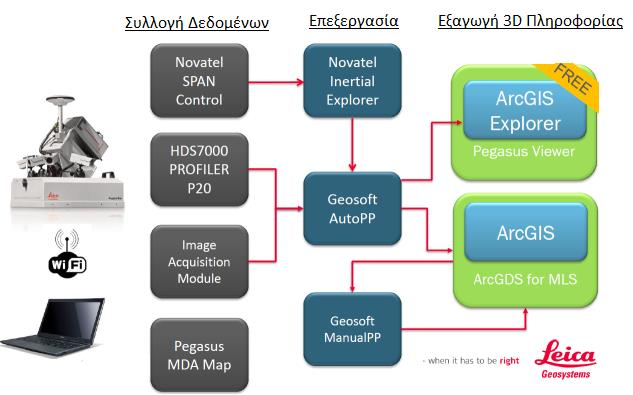 [Leica Pegasus One] Πίνακας 6: Λογισμικά επεξεργασίας αρχικών δεδομένων (raw data) Λογισμικό Λειτουργία Novatel Inertial Επεξεργασία δεδομένων GNSS/IMU.