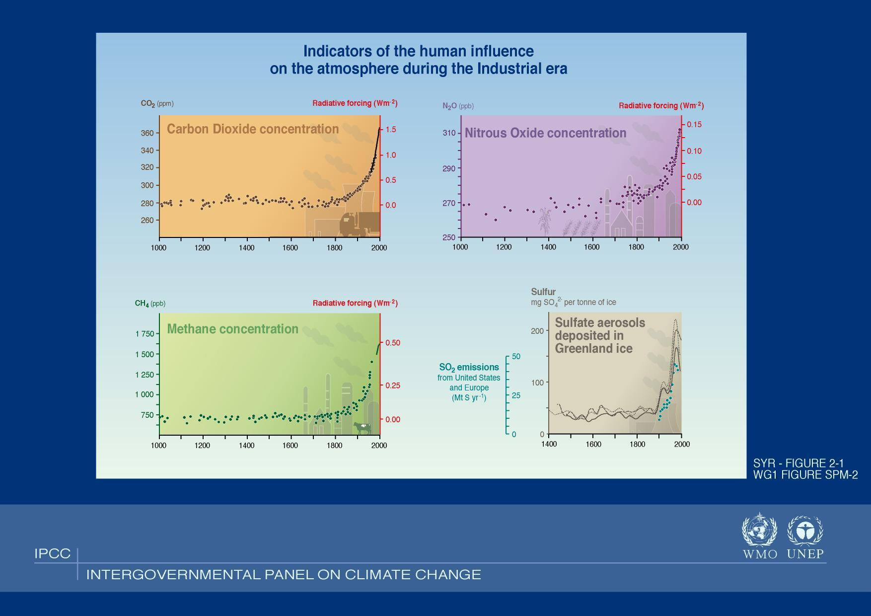 Τι πποκάλεσε την αύξηση τηρ Θεπμοκπασίαρ τον τελεςταίο αιώνα ; Πεγή: http://www.grida.no/climate/ipcc_tar/slides/large/02.01.