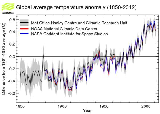 Η σημεπινή παπατηπούμενη παγκόσμια θέπμανση Πεγή: http://www.grida.no/climate/ipcc_tar/slides/large/05.16.