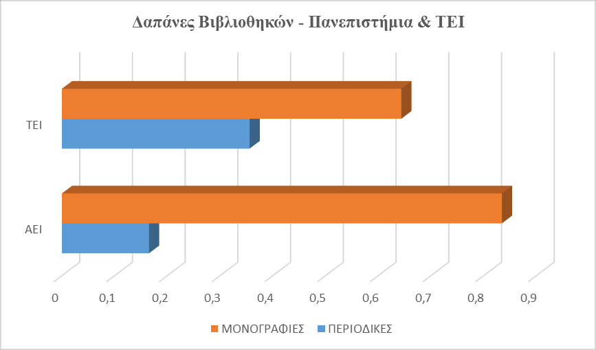 Σύμφωνα με τον πίνακα αυτόν παρατηρείται ότι για τα Πανεπιστήμια οι δαπάνες που αφορούν την αγορά μονογραφιών είναι μεγαλύτερες από εκείνες που σχετίζονται με τις συνδρομές των περιοδικών εκδόσεων