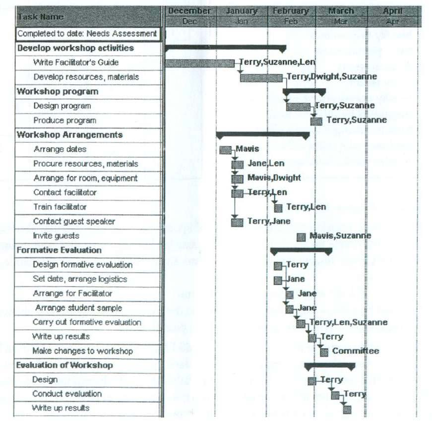 1.4. ГЕНТОВ ДИЈАГРАМ И СОФТВЕР MS PROJECT Гентов (Gantt) дијаграм приказује информацију о пројекту на два начина: лева страна излаже податке табеларно десна страна садржи дијаграм Табеларни део се