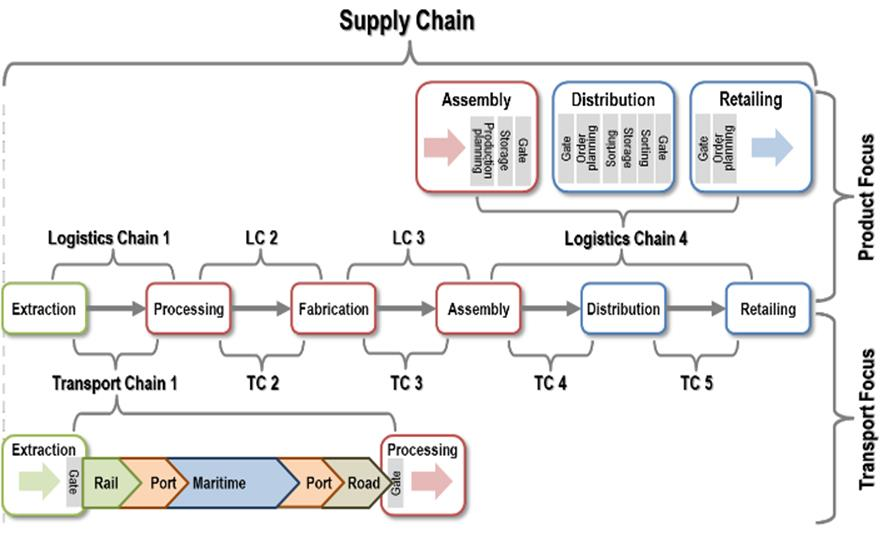 Ως ανάδραση υπηρεσιών logistics (service response logistics) ορίζεται ο συντονισμός των διαδικασιών που δε σχετίζονται με τα υλικά και είναι απαραίτητες για την ποιοτική εξυπηρέτηση του πελάτη.