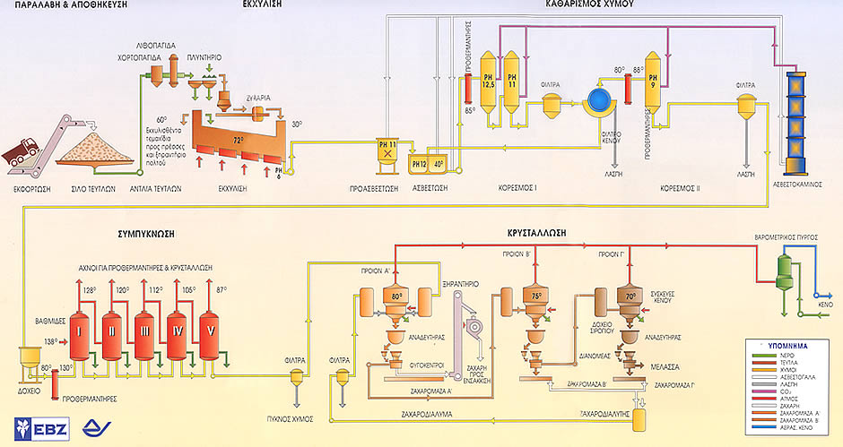 Sugar Production & Co-products (Greek Sugar Industry) Equi-Agry: efficiency