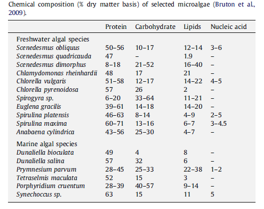 Chemical composition