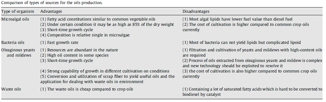 Comparison of types of