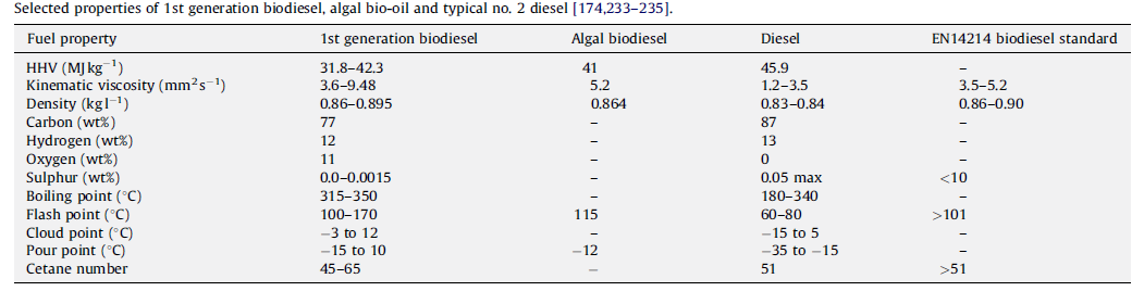 Comparison of algal biodiesel with