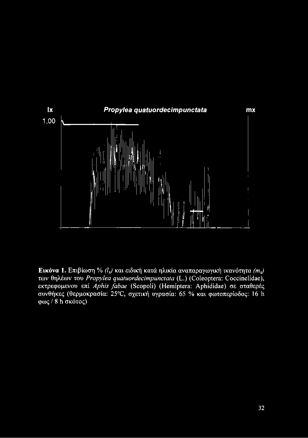 ικανότητα (m j των θηλέων του Propylea quatuordecimpunctata