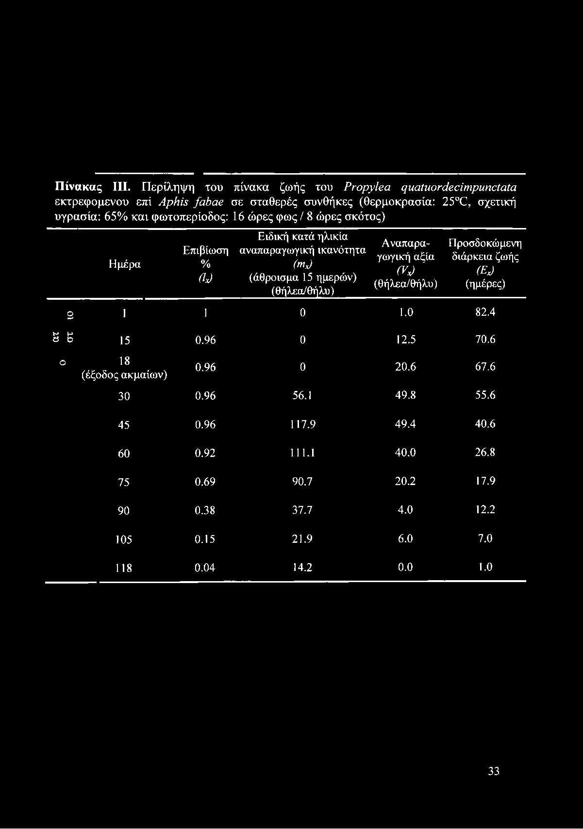 φωτοπερίοδος: 16 ώρες φως / 8 ώρες σκότος) Ημέρα Επιβίωση % (ΙΑ Ειδική κατά ηλικία αναπαραγωγική ικανότητα ( χ) (άθροισμα 15 ημερών) (θήλεα/θήλυ)