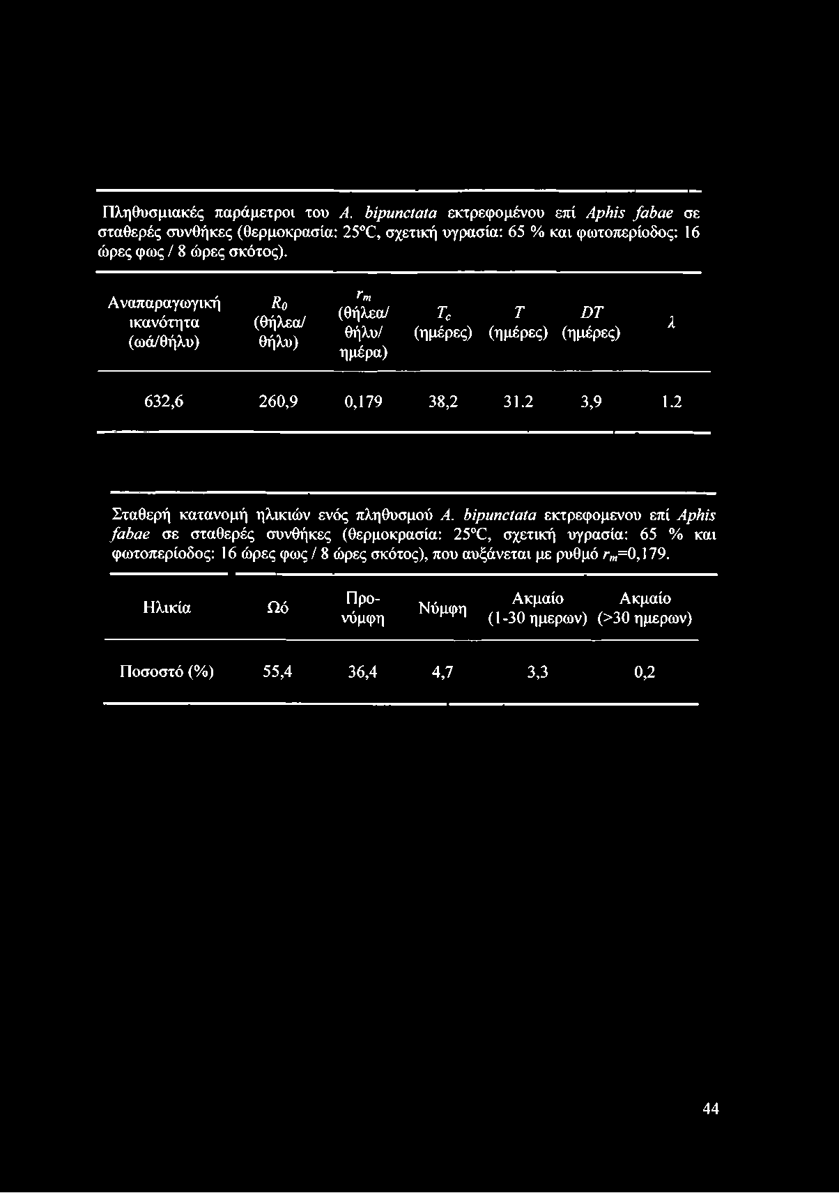 Αναπαραγωγική ικανότητα (ωά/θήλυ) Ro (θήλεα/ θήλυ) ΐ*ηι (θήλεα/ θήλυ/ ημέρα) Tc Τ (ημέρες) (ημέρες) DT (ημέρες) λ 632,6 260,9 0,179 38,2 31.2 3,9 1.