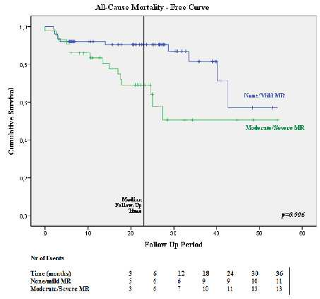 Ο λ ι κ ή Θ ν η σ ι μ ό τ η τ α σ τ α 2 έ τ η None/Mild MR Moderate/Severe MR p Value At 30-Days 1.3 % 2.3 % 0.999 At 12 months 7.9 % 18.6 % 0.201 At 24 months 9.2 % 30.2 % 0.006 During FU period 14.