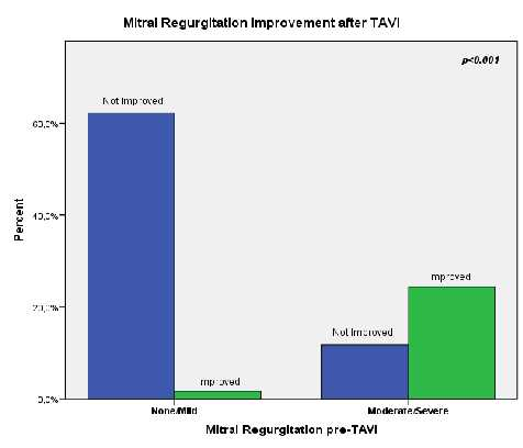 Β ε λ τ ί ω σ η α ν ε π ά ρ κ ε ι α ς μ ι τ ρ ο ε ι δ ο ύ ς μ ε τ ά τ η ν T A V I At 6 months, mitral regurgitation degree improved in 31 patients (26.1%) : 67.