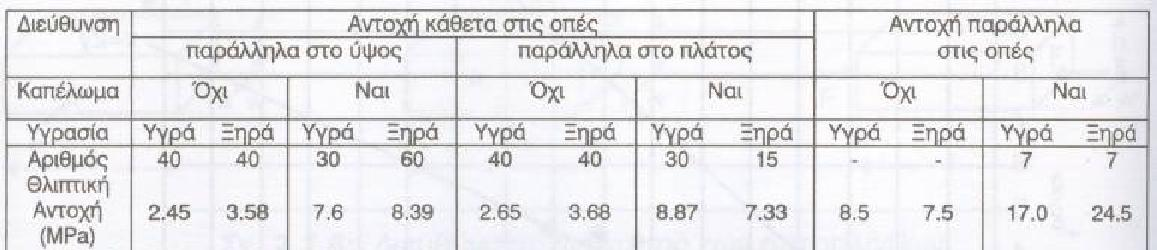 ΑΝΗΓΜΕΝΗ ΘΛΙΠΤΙΚΗ ΑΝΤΟΧΗ ΛΙΘΟΣΩΜΑΤΟΣ Πειράματα σε εξάοπα τούβλα :