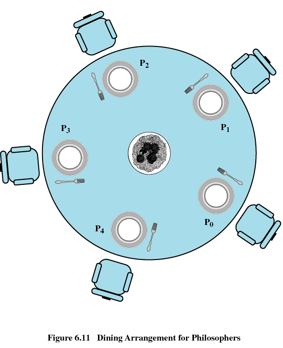 5. Πρόβλημα συνδαιτυμόνων φιλοσόφων Πέντε φιλόσοφοι κάθονται γύρω από ένα κυκλικό τραπέζι. Κάθε φιλόσοφος καταναλώνει το χρόνο του διαδοχικά σκεπτόμενος και τρώγοντας.