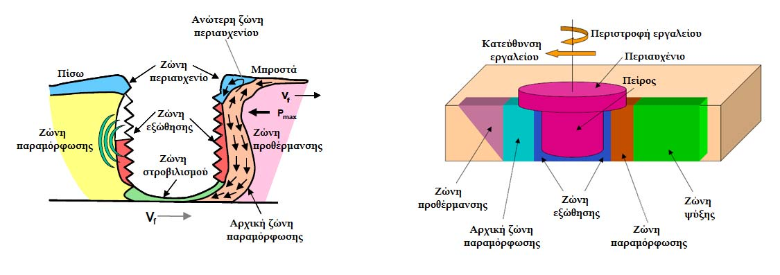 ΚΕΦΑΛΑΙΟ 2 ΘΕΩΡΗΤΙΚΟ ΜΕΡΟΣ (α) Σχήμα 2.3: Ζώνες που δημιουργούνται κατά την κίνηση του εργαλείου στη μέθοδο FSW. (β) 2.5.1.