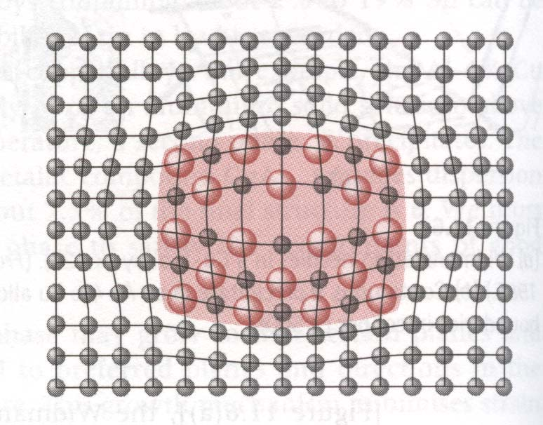 ΚΕΦΑΛΑΙΟ 2 ΘΕΩΡΗΤΙΚΟ ΜΕΡΟΣ Σχήμα 2.15: Παραμόρφωση κρυσταλλικού πλέγματος που προκαλείται από σωματίδιο δευτερεύουσας φάσης σε πλήρη συνοχή με τη μήτρα.