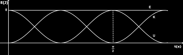 11α. Δίσκος μάζας είναι συνδεδεμένος στο πάνω άκρο κατακόρυφου ιδανικού ελατηρίου σταθεράς. Το κάτω άκρο του ελατηρίου στερεώνεται σε ακλόνητο σημείο του δαπέδου.