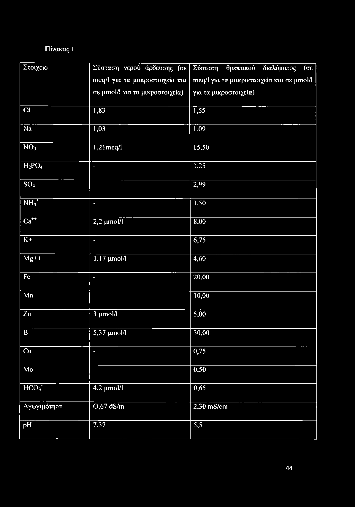 1,21 πιες/ι 15,50 η 2ρ ο 4-1,25 8 0 4 2,99 ν η 4+ 1,50 0α++ 2,2 μιυοί/ΐ 8,00 Κ+ 6,75 Μ ++ 1,17 μπιοΐ/ΐ 4,60 Ρε 20,00 Μη 10,00