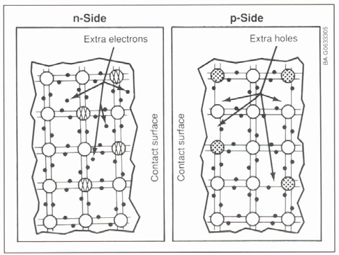 5 Ένωση p-n Η ανάμιξη αυτή των φορέων και η αύξηση της συγκέντρωσης των φορέων μειονότητας στις περιοχές κοντά στη διαχωριστική επιφάνεια των τεμαχίων τύπου p και n, ανατρέπουν την