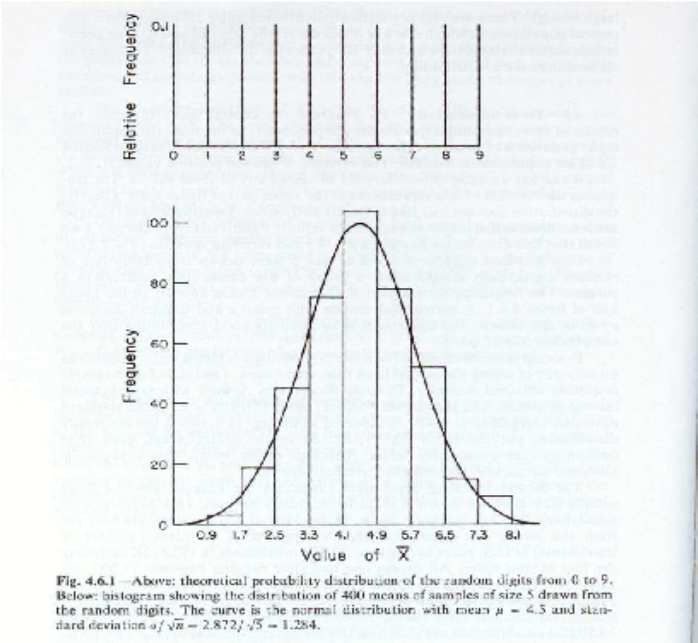 Αρχική κατανομή = Ομοιόμορφη κατανομή επί των ακεραίων 0,1,...,9 Θεωρητική κατανομή πιθανότητας Κατανομή 400 μέσων τιμών από δείγματα μεγέθους 5 (από τυχαίους αριθμούς) Snedecor & Cochran (σελ. 46).