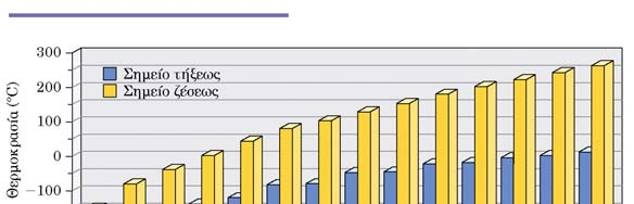 ΕΙΔΗ ΑΝΘΡΑΚΩΝ ΙΔΙΟΤΗΤΕΣ ΑΛΚΑΝΙΩΝ Δυνάμεις vn der Wls Πεντάνιο (σ.ζ.