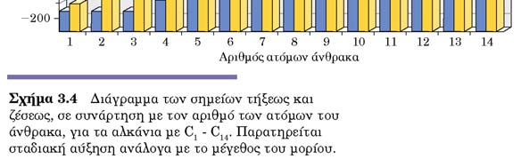 27,85 C), Νεοπεντάνιο (2,2-διμεθυλοπροπάνιο, σ.ζ. 9,5 C).