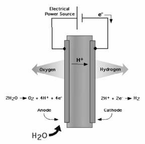 23 Σχήµα 3.3: Αναπαράσταση ηλεκτρολυτικού στοιχείου Κατά την ηλεκτρόλυση, στην κάθοδο ιόντα υδρογόνου (πρωτόνια) ανάγονται σε υδρογόνο ενώ στην άνοδο το νερό οξειδώνεται σε οξυγόνο και πρωτόνια.