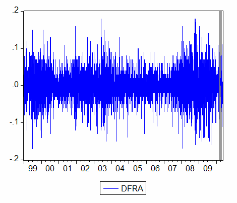 Συσχετίσεις-αυτοσυσχετίσεις : Date: 06/19/10 Time: 11:25 Sample: 1/01/1999 5/20/2010 Included observations: 2963 Autocorrelation Partial Correlation AC PAC Q-Stat Prob **** **** 1-0.456-0.456 615.