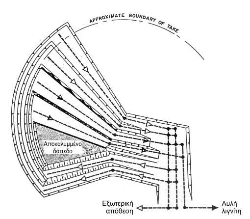 Σχήμα 2.6: Στροφική λειτουργία ορυχείου (Ρούμπος, 2010β). Στη στροφική λειτουργία το ορυχείο στρέφεται γύρω από ένα κέντρο στροφής (pivot point), στο οποίο εγκαθίσταται ο κόμβος ταινιοδρόμων.