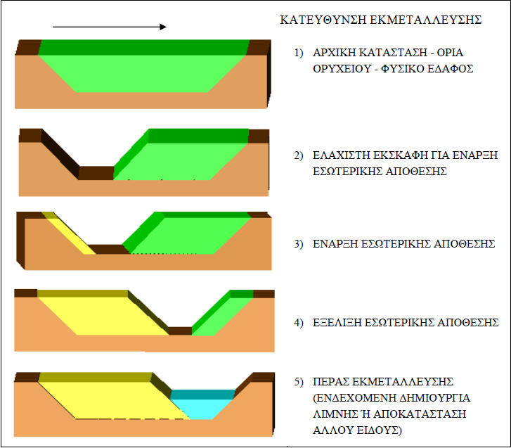 Σχήμα 2.12: Στάδια εξέλιξης της εκμετάλλευσης ορυχείου (ΔΕΗ, 2010) 2.5.3 Καθορισμός περιοχής εξωτερικής απόθεσης Η επιλογή της θέσης της εξωτερικής απόθεσης εξαρτάται από πολλούς παράγοντες.