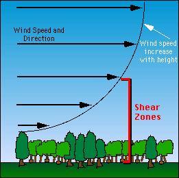 Η ταχύτητα του ανέμου αυξάνεται εκθετικά με την αύξηση του υψομέτρου, όπως φαίνεται στο ακόλουθο διάγραμμα. Διάγραμμα 2.2: Ταχύτητα ανέμου συναρτήσει του υψομέτρου (http://large.stanford.