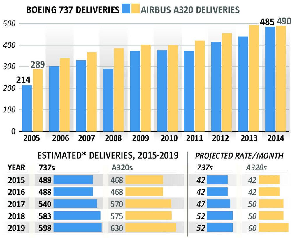 Διάγραμμα 2.6 Παραδόσεις Boeing 737 και Airbus A320 (http://www.seattletimes.