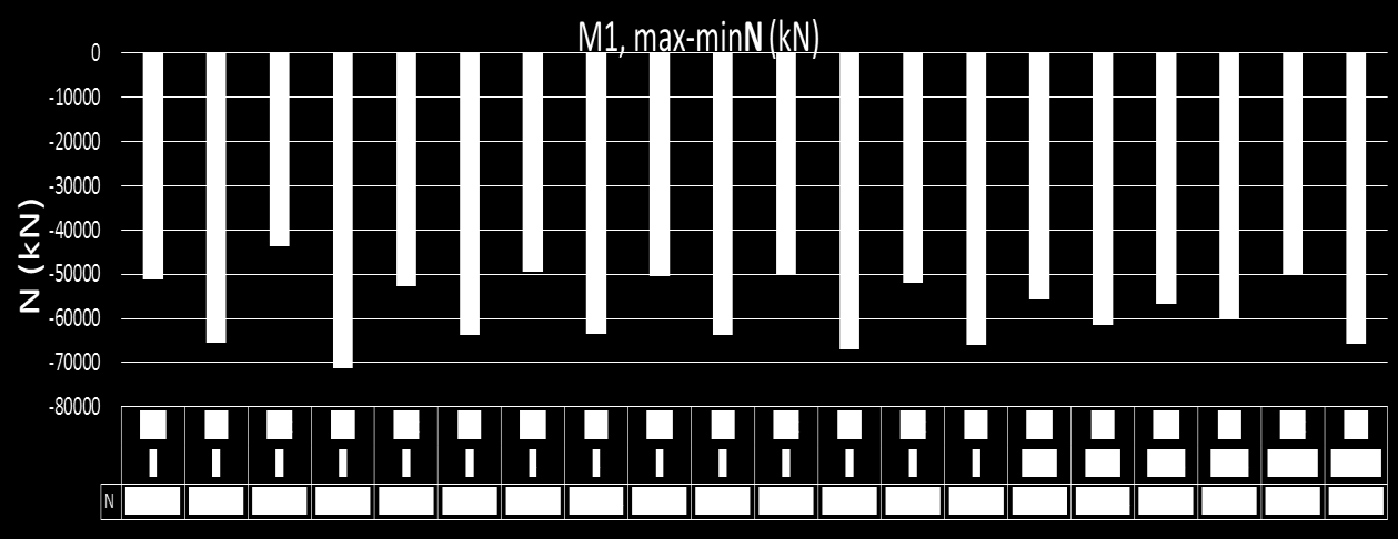 ΑΝΑΛΥΣΕΙΣ ΣΕΙΣΜΙΚΗΣ ΣΥΜΠΕΡΙΦΟΡΑΣ Γράφημα 5-11: Μέγιστες και ελάχιστες αναπτυσσόμενες αξονικές δυνάμεις Ν στον πόδα του μεσοβάθρου Μ1 για κάθε ανάλυση.