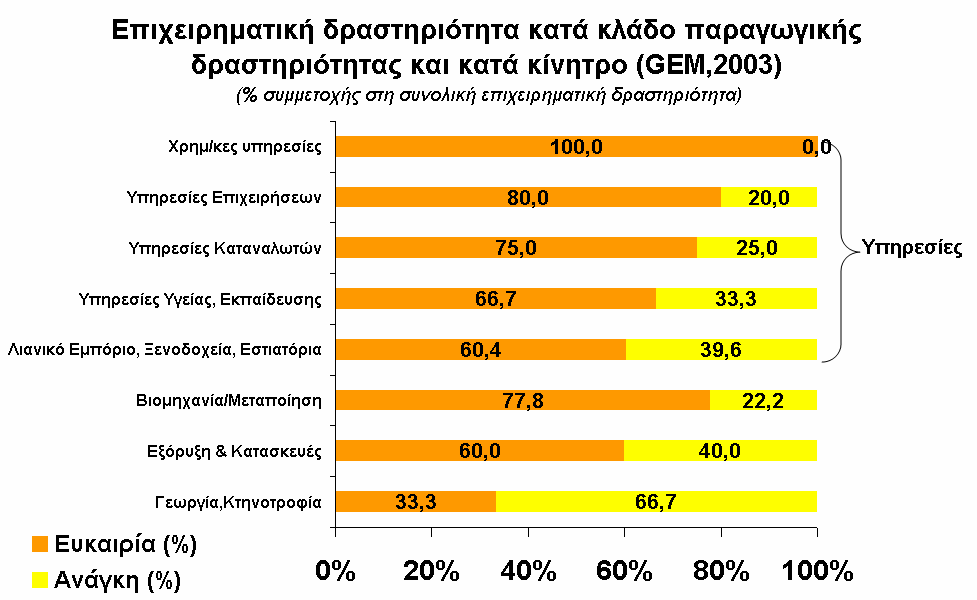 Στις υπηρεσίες οι νέοι Έλληνες
