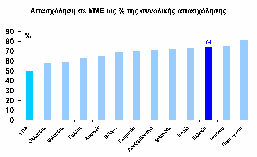 Ελλάδα: Απαιτείται πολιτική εξωστρέφειας και µεγέθυνσης των ΜΜΕ Η Ελλάδα έχει το