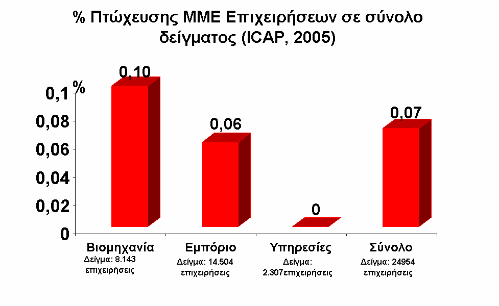 Ελληνικές ΜΜΕ: Μικρές και υγιείς Στην Ελλάδα οι ΜΜΕ έχουν κατά µέσο όρο το χαµηλότερο αριθµό εργαζοµένων ανά επιχείρηση στην Ε.Ε., µόλις 2 εργαζόµενους, τη στιγµή που ο ευρωπαϊκός µέσος όρος βρίσκεται στους 7, στις Η.