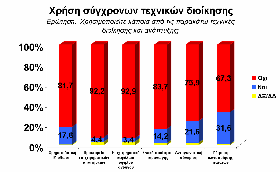 υιοθέτηση σύγχρονων τεχνικών