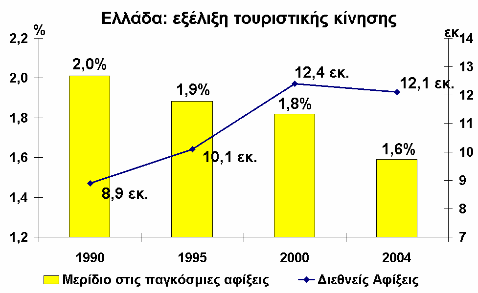 Τουρισµός: Ανάγκη στροφής