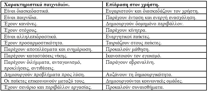 Αλληλεπίδραση Αναπαράσταση ιστορίας - σενάριο Σύμφωνα, λοιπόν, με τα παραπάνω, ένα ψηφιακό παιχνίδι θα πρέπει να προβάλει συγκεκριμένους κανόνες τους οποίους να μπορεί να χρησιμοποιήσει ο χρήστης για