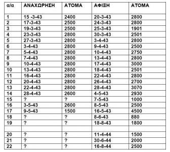 - Το πρώτο τρένο έφυγε από Θεσσαλονίκη στις 15 Μαρτίου 1943 με 2400 Θεσσαλονικιούς