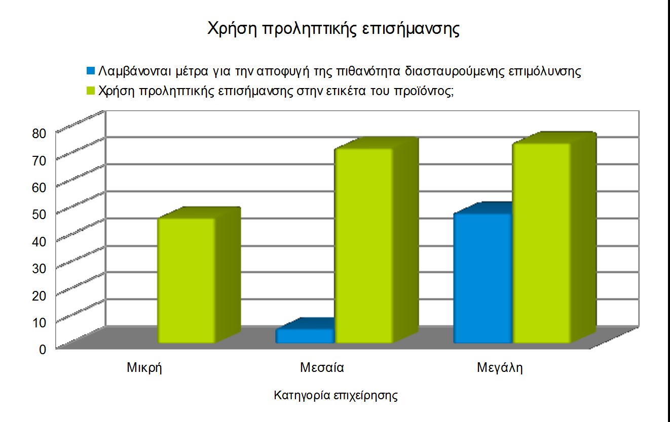 «Διενέργεια ελέγχου διαχείρισης των