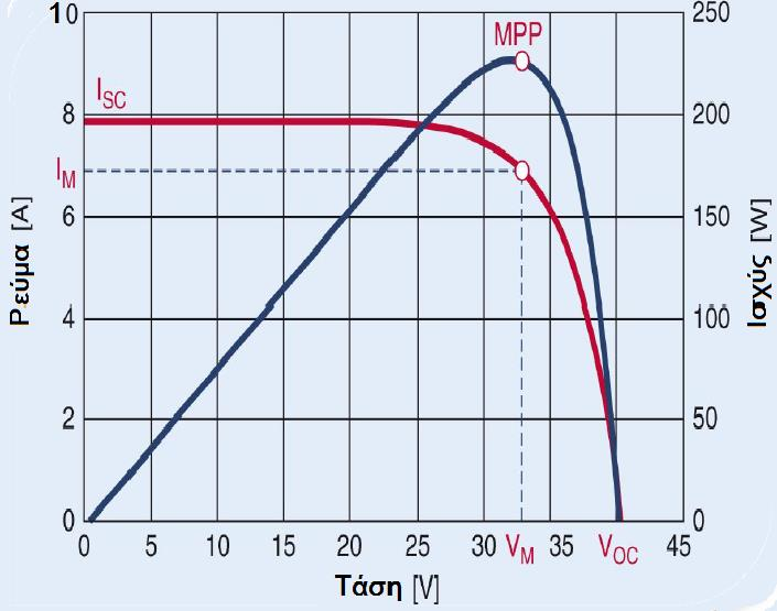 ΦΩΤΟΒΟΛΤΑΪΚΑ (Φ/Β) ΣΥΣΤΗΜΑΤΑ Επειδή το ρεύμα και η τάση ενός Φ/Β κυττάρου είναι πολύ μικρά, συνδυάζονται μεταξύ τους παράλληλα και σε σειρά, δημιουργώντας σειρές