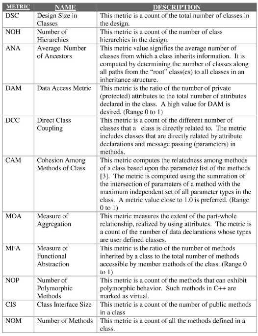 (MOA)), και η μετρική μέτρησης της λειτουργικής αφαίρεσης ( measure of functional abstraction metric MFA), και μπορούν να υπολογιστούν από τις πληροφορίες σχεδιασμού μόνο.