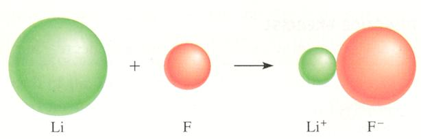 Σύγκριση ατομικών και ιοντικών ακτίνων Na [He] 2s 2 2p 6 3s 1 Cl [Ne] 3s 2 3p 5 Na + [He] 2s 2 2p 6 Cl [Ne] 3s 2 3p 6 Παρατηρούμε ότι το άτομο του νατρίου χάνει τον εξωτερικό του φλοιό κατά τον