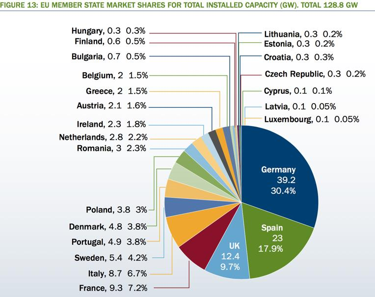 αιολικής ενέργειας, πώς είναι μοιρασμένα στις χώρες της Ευρωπαϊκής Ένωσης και ποια έχουν τα μεγαλύτερα ποσοστά.