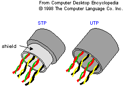 Θωρακισμένα /Αθωράκιστα Συνεστραμμένα καλώδια Τα UTP αποτελούν: Οικονομική επιλογή για δικτύωση LAN Έχουν ευρεία