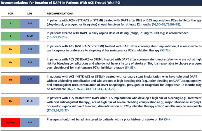 2016 ACC/AHA Guideline Focused Update on Duration of Dual