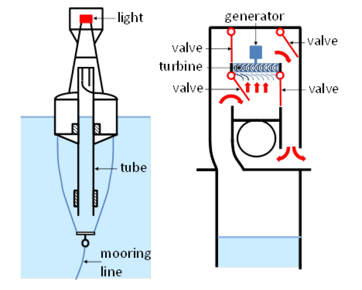 6 Εικόνα 1.2 - Σχεδιάγραμμα του Ιαπωνικού Navigation Buoy εξοπλισμένο με τουρμπίνα αέρα [13] Εικόνα 1.